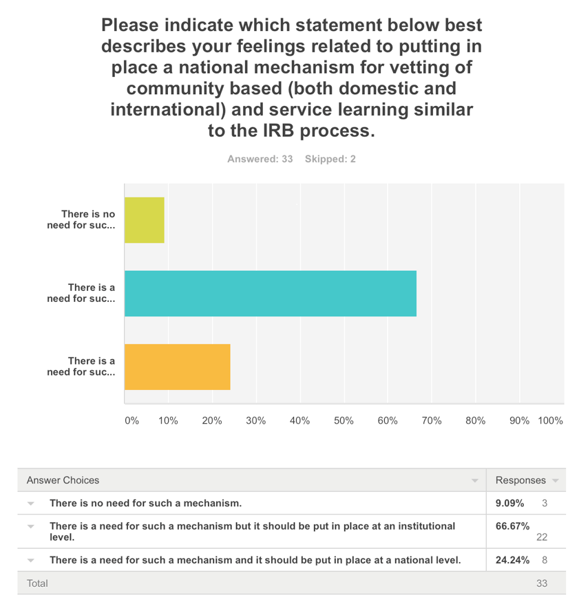 IRB Survey Question