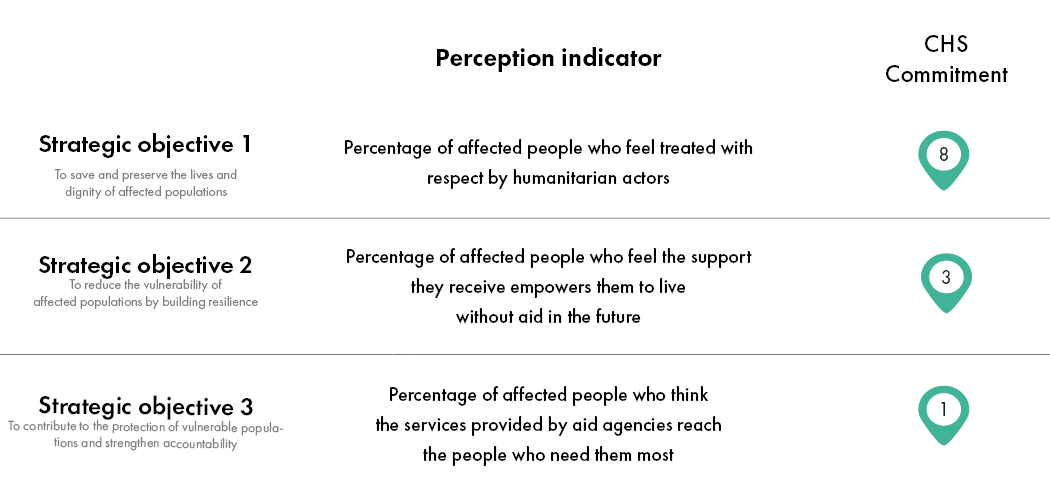 Chad AAP Perception Indicators for Blog