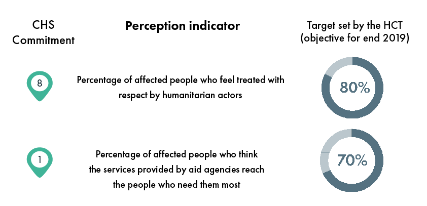Chad AAP Perception Indicators for Blog