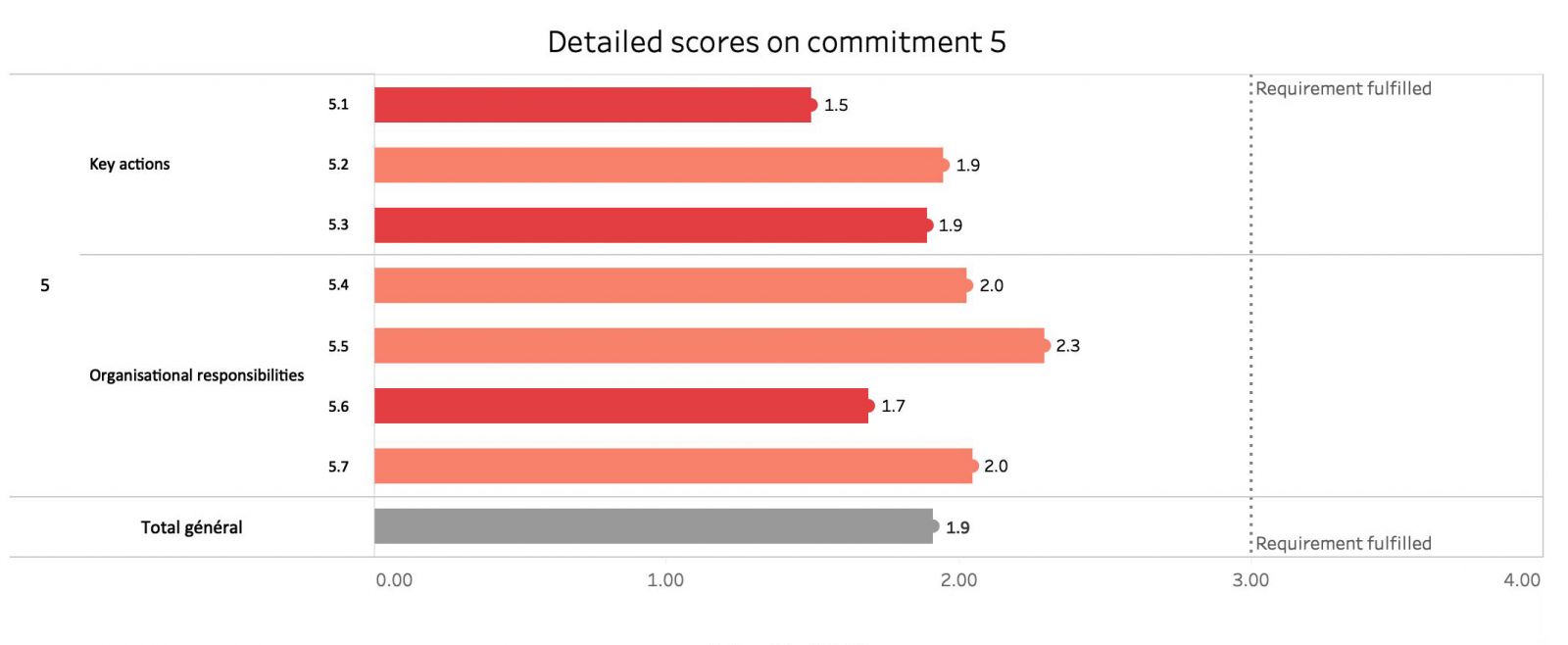Detailed CHS Commitment 5 Score