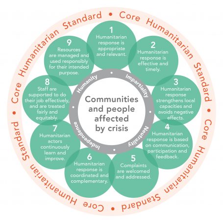 Core Humanitarian Standard diagram